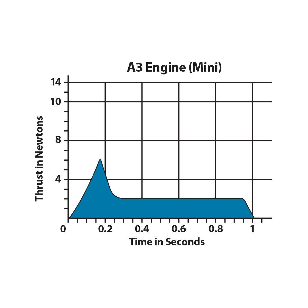 A3-4T Engines - Arizona Hobbies LLC