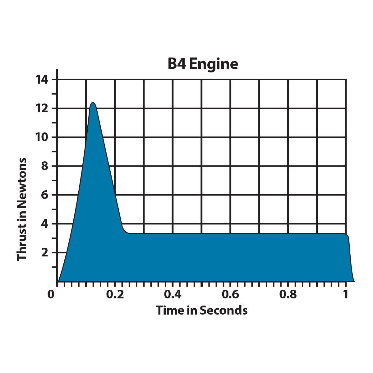 B4-4 Engines - Arizona Hobbies LLC