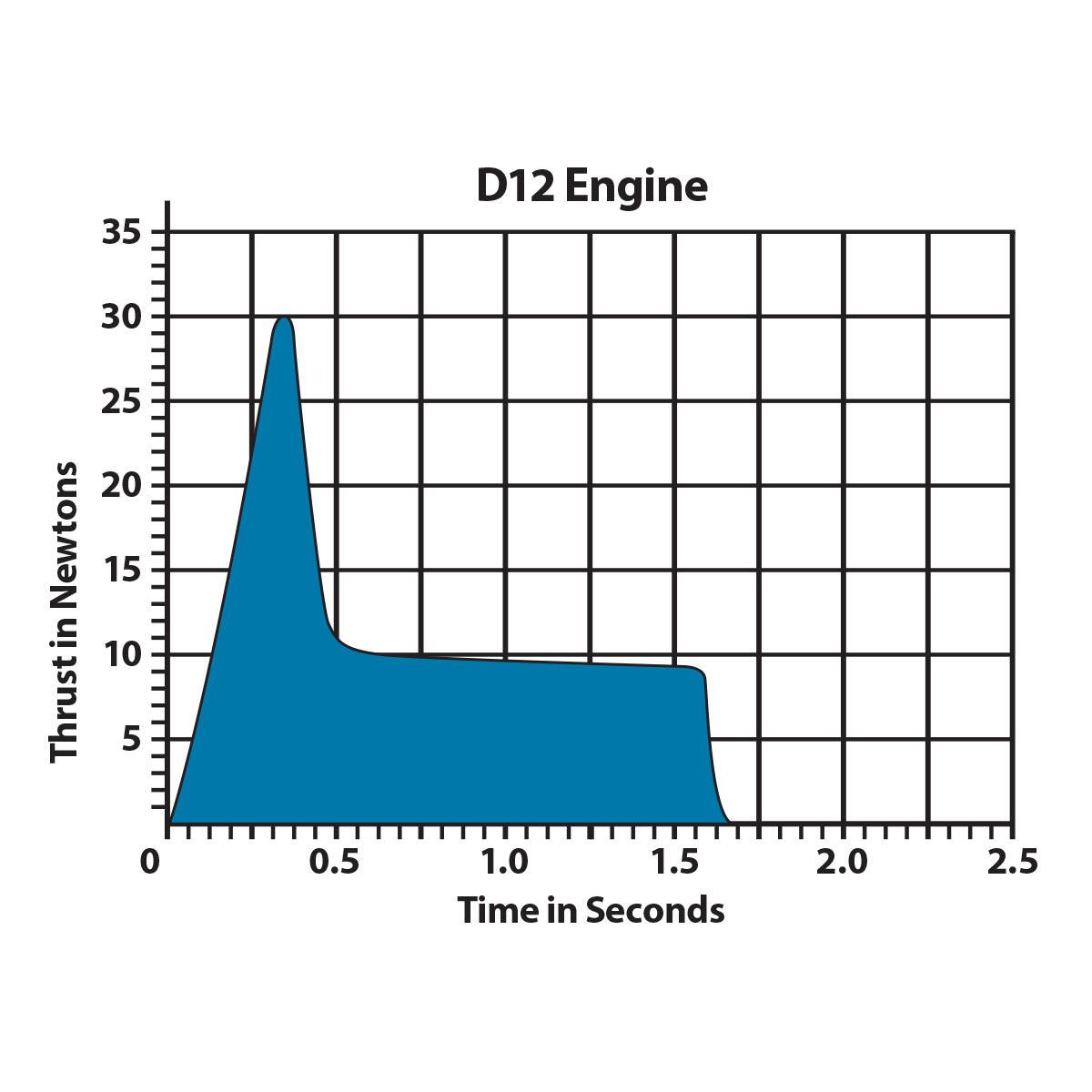 D12-7 Engines - Arizona Hobbies LLC