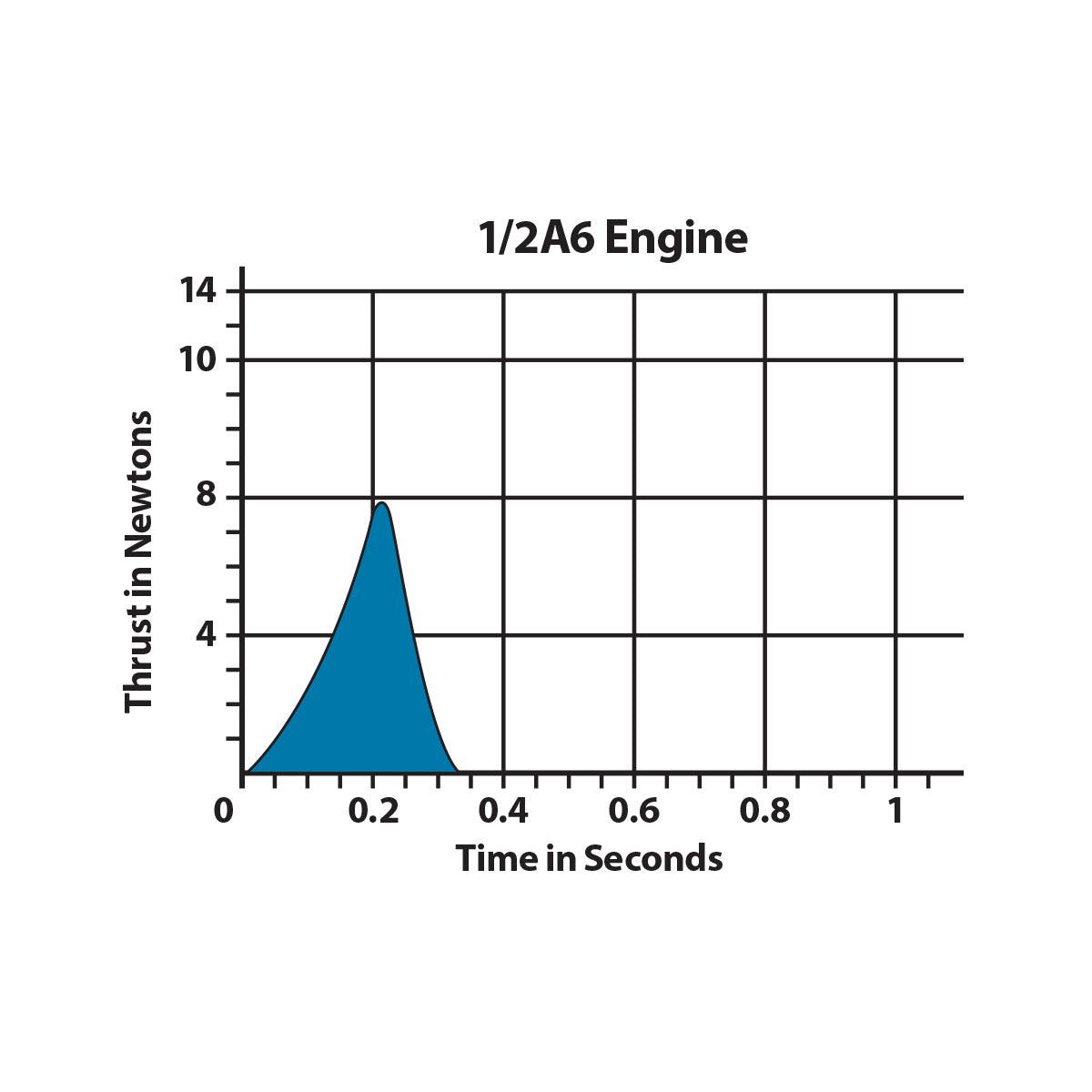 1/2A6-2 Engines - Arizona Hobbies LLC
