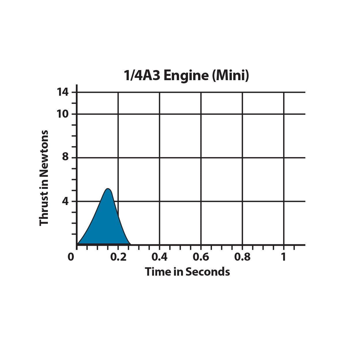1/4A3-3T Engines - Arizona Hobbies LLC